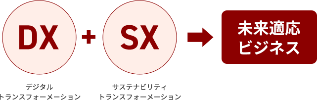 DX+SX→未来適応ビジネス