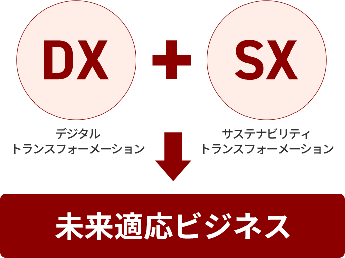 DX+SX→未来適応ビジネス